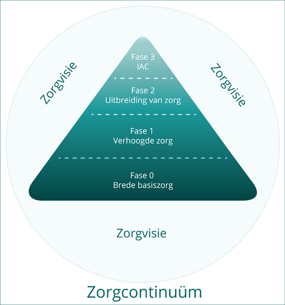 Zorgcontinuum